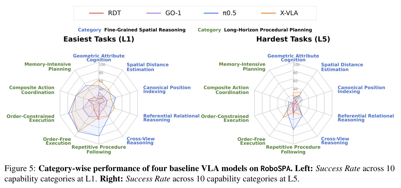 Category-wise performance of four baseline VLA models on RoboSPA