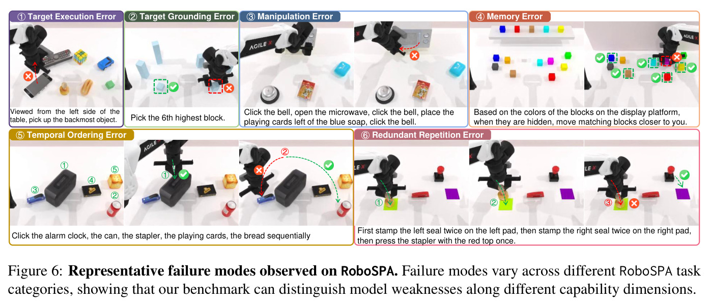 Representative failure modes observed on RoboSPA