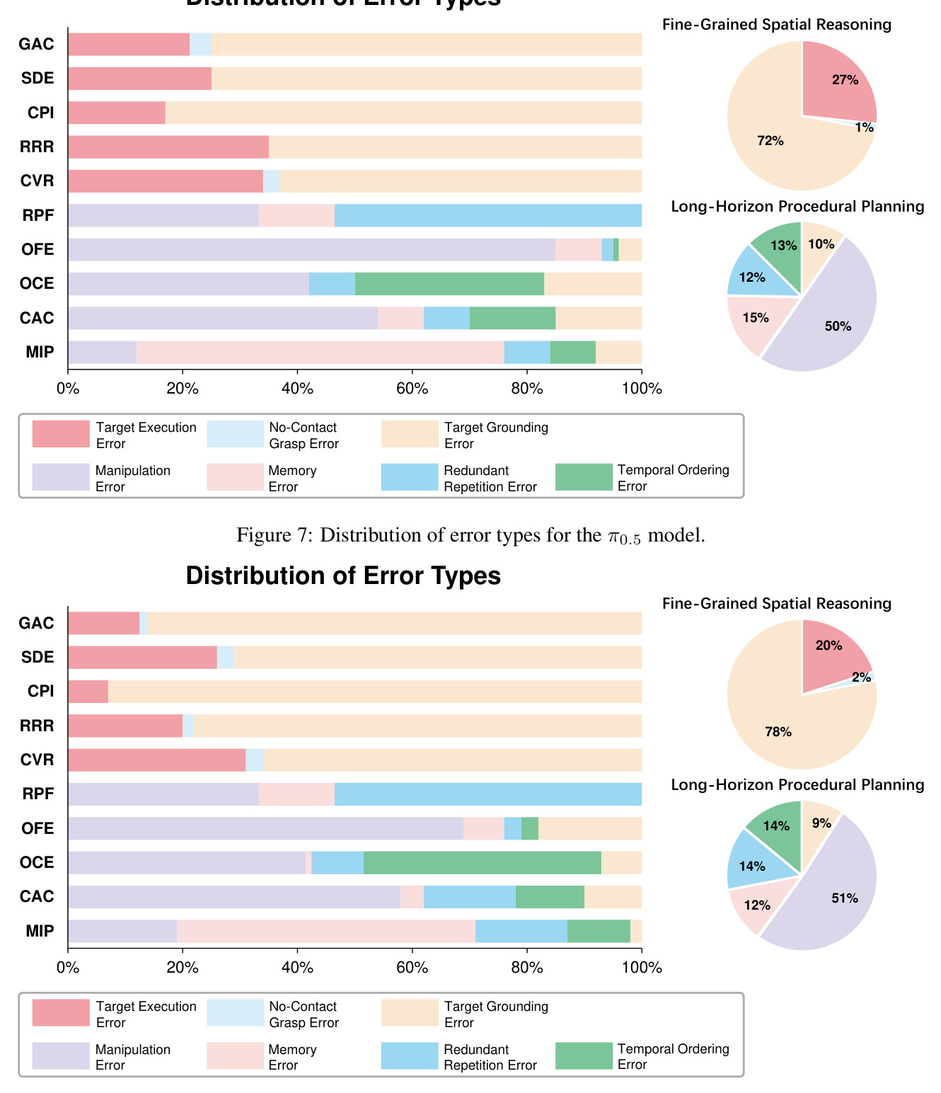 Distribution of error types for the π0.5 model