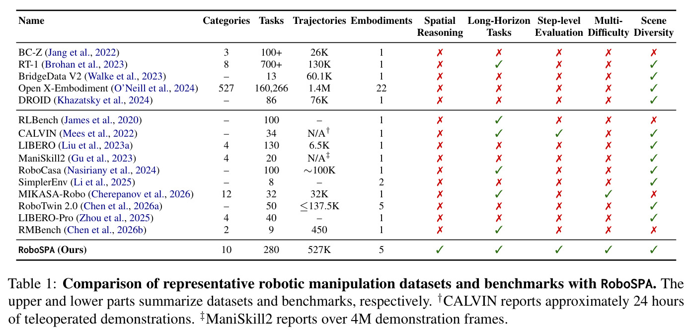 Comparison of representative robotic manipulation datasets and benchmarks with RoboSPA