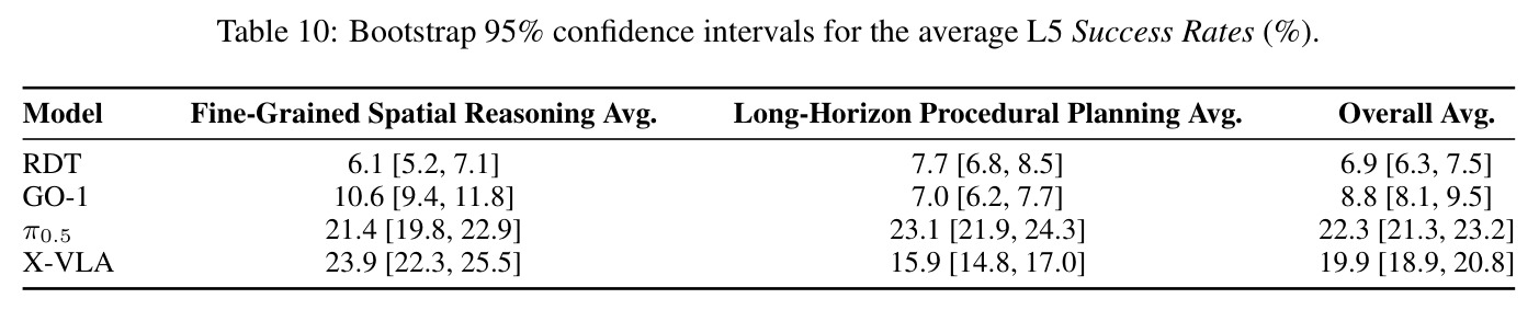 Bootstrap 95% confidence intervals for the average L5 Success Rates