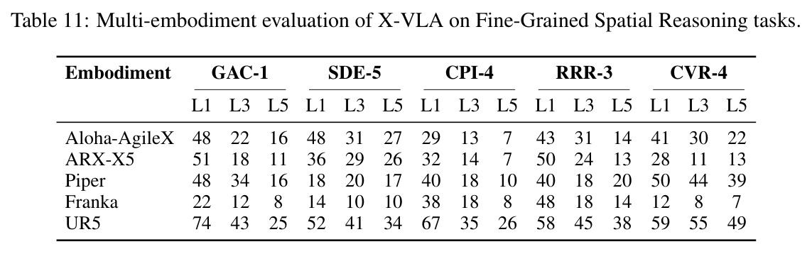 Multi-embodiment evaluation of X-VLA on Fine-Grained Spatial Reasoning tasks