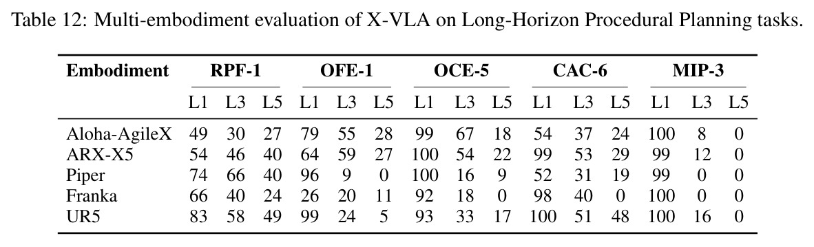 Multi-embodiment evaluation of X-VLA on Long-Horizon Procedural Planning tasks