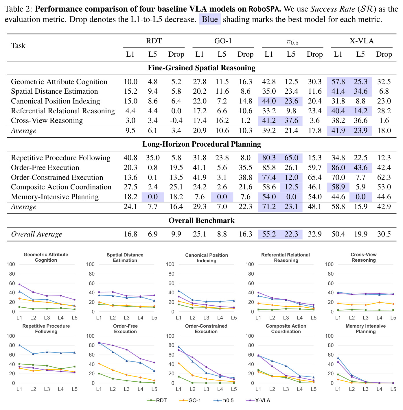 Performance comparison of four baseline VLA models on RoboSPA (Success Rate)
