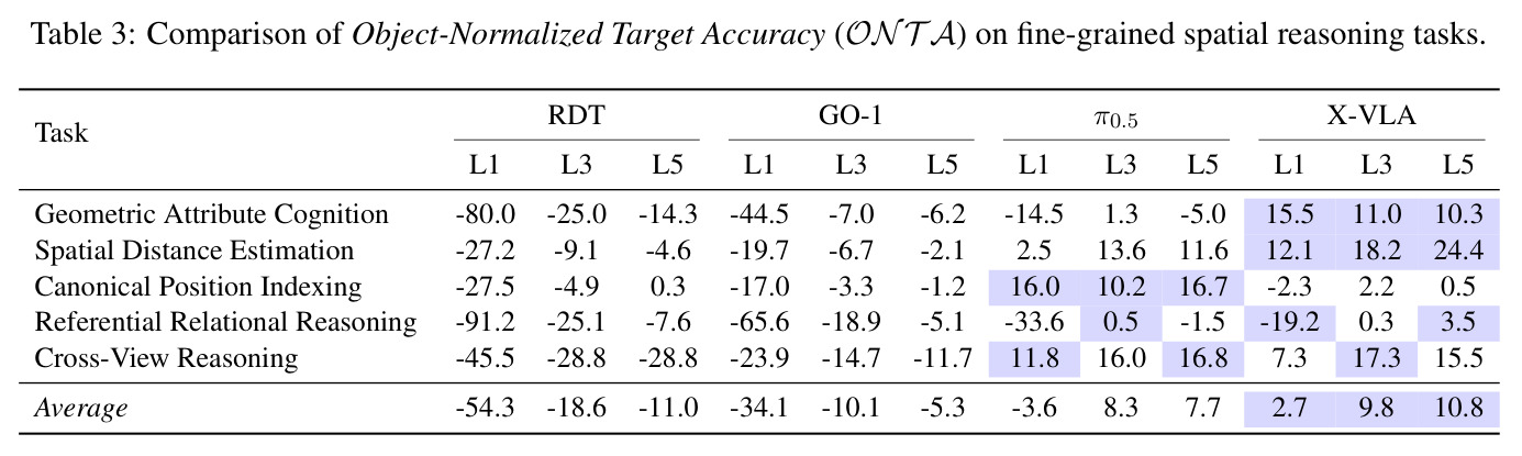 Comparison of Object-Normalized Target Accuracy (ONTA) on fine-grained spatial reasoning tasks