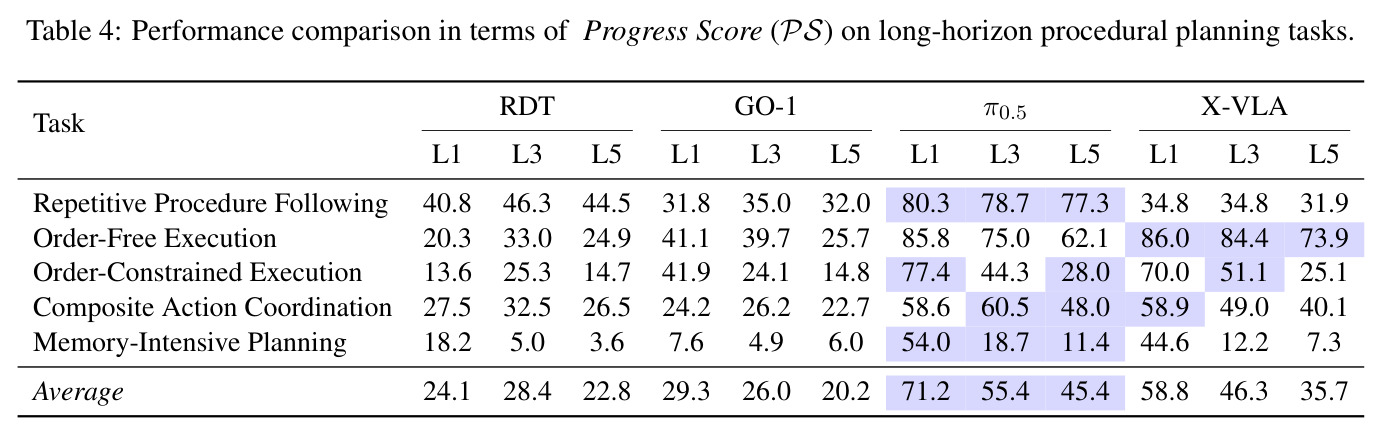 Performance comparison in terms of Progress Score (PS) on long-horizon procedural planning tasks