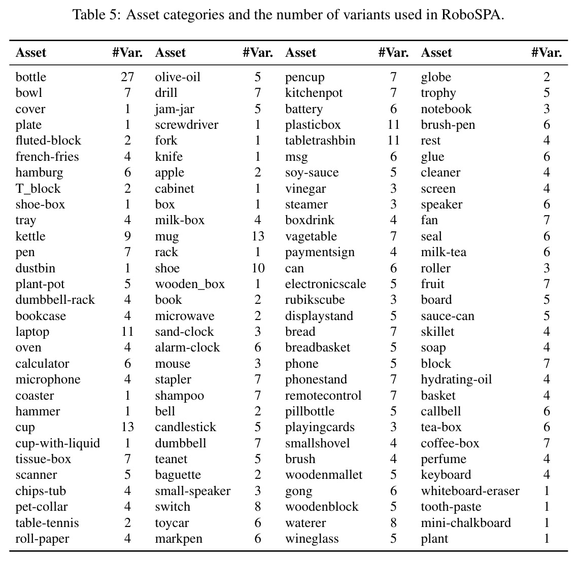 Asset categories and the number of variants used in RoboSPA