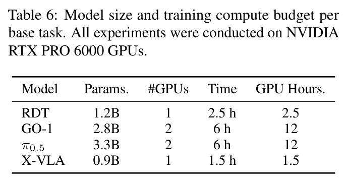 Model size and training compute budget per base task