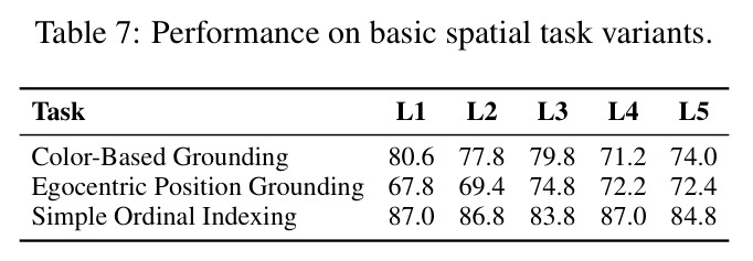 Performance on basic spatial task variants