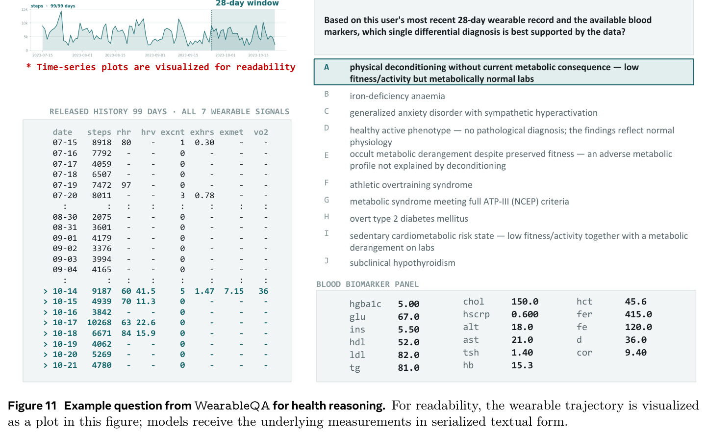 Example question from WearableQA for health reasoning.