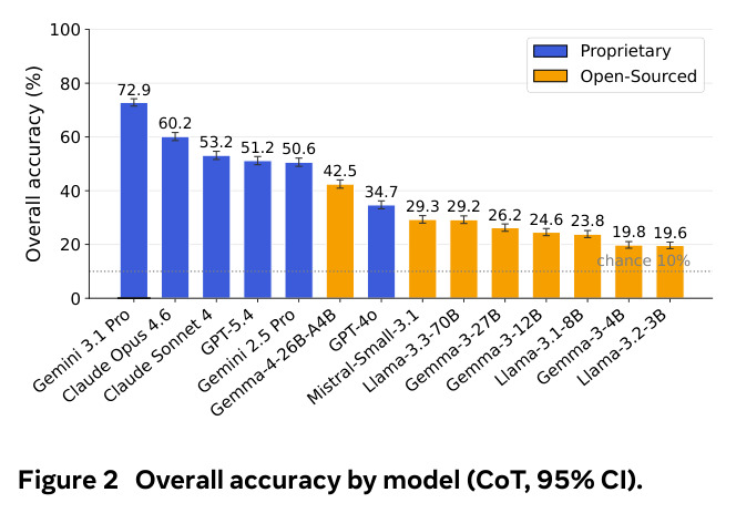 Overall accuracy by model (CoT, 95% CI).
