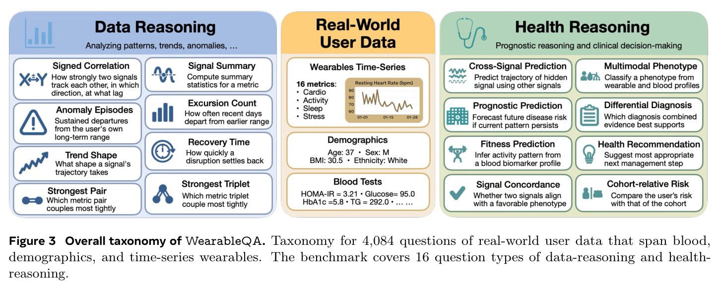 Overall taxonomy of WearableQA.