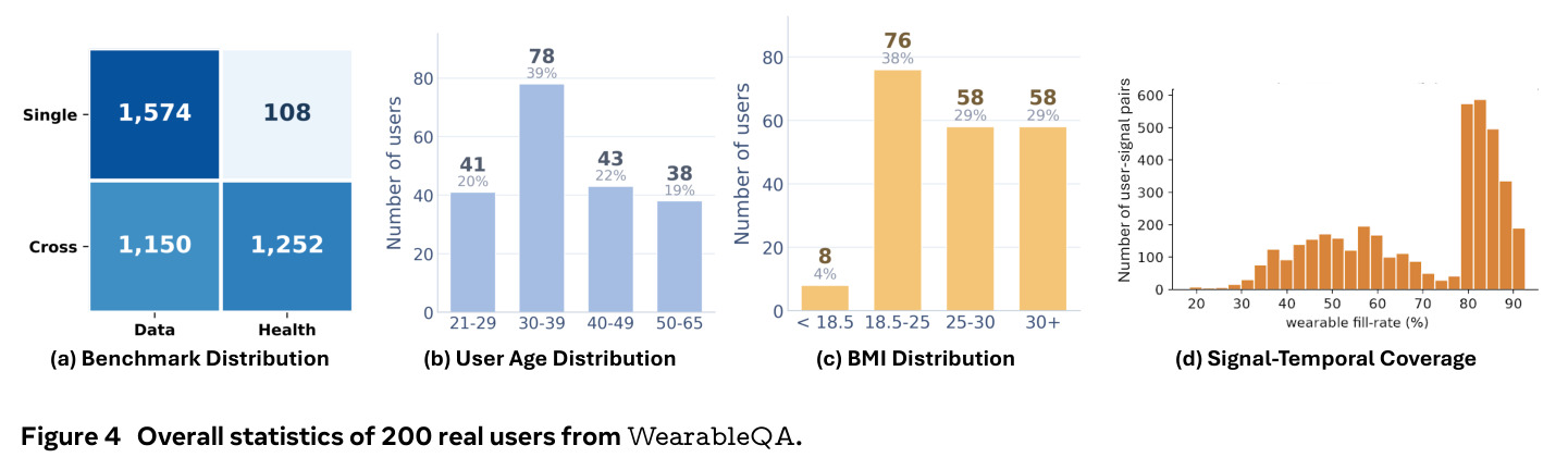 Overall statistics of 200 real users from WearableQA.