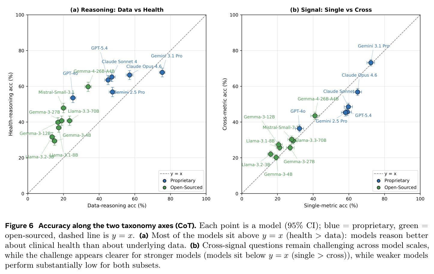 Accuracy along the two taxonomy axes (CoT).