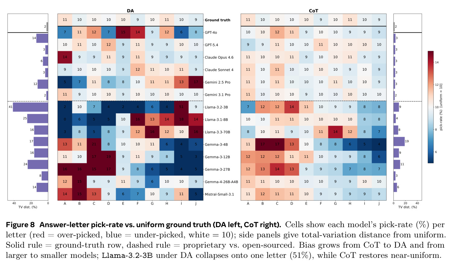 Answer-letter pick-rate vs. uniform ground truth (DA left, CoT right).
