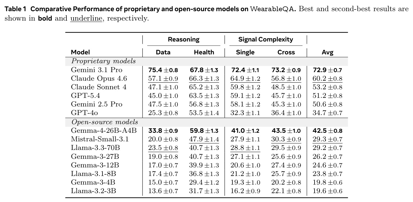 Comparative Performance of proprietary and open-source models on WearableQA.