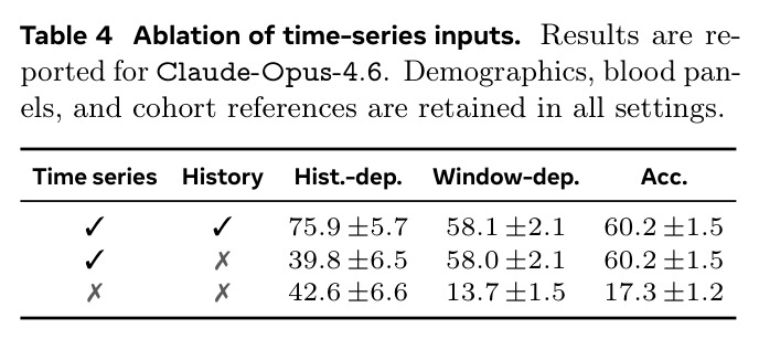 Ablation of time-series inputs.