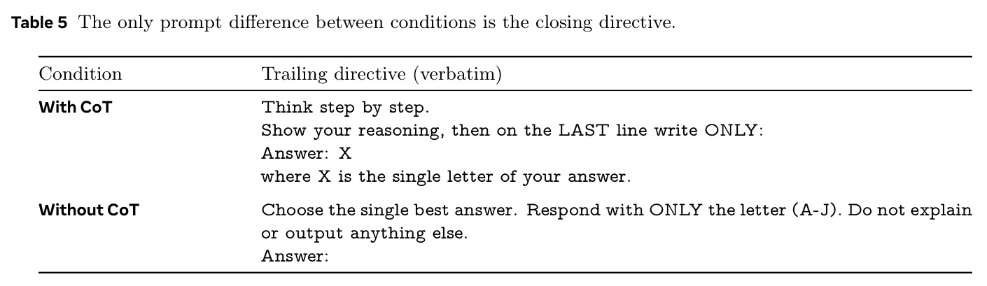 The only prompt difference between conditions (CoT vs. no-CoT trailing directive).