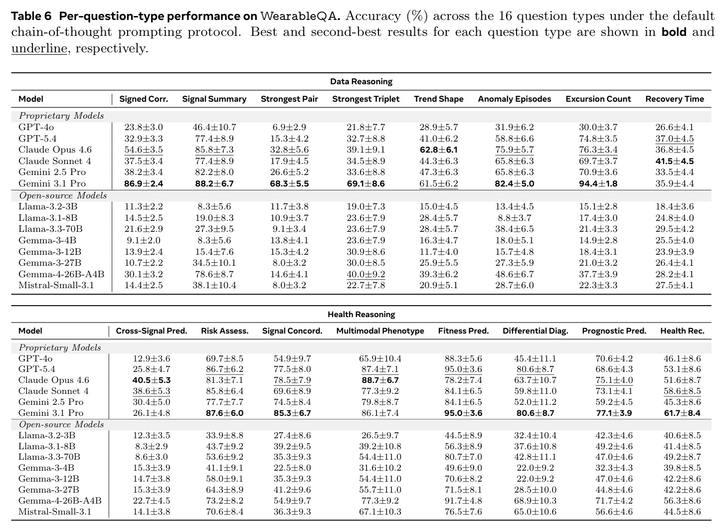 Per-question-type performance on WearableQA (16 question types).