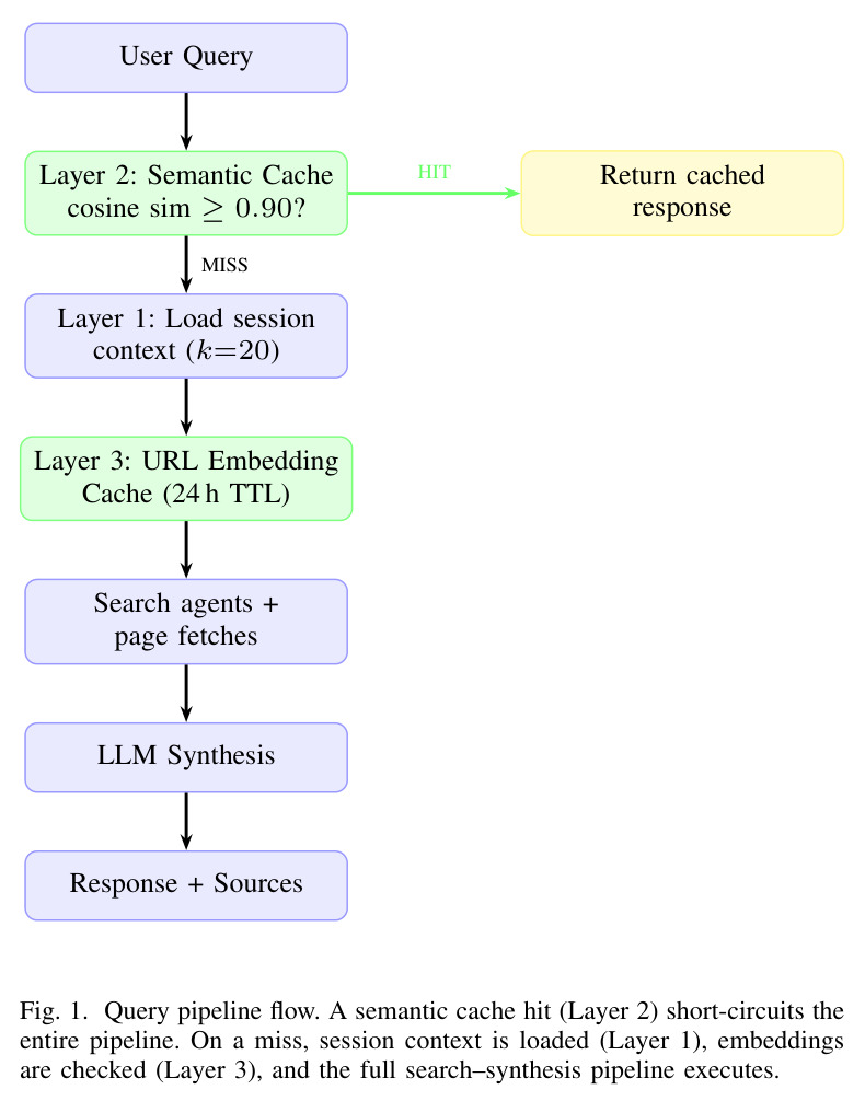 Query pipeline flow. A semantic cache hit (Layer 2) short-circuits the entire pipeline. On a miss, session context is loaded (Layer 1), embeddings are checked (Layer 3), and the full search–synthesis pipeline executes.