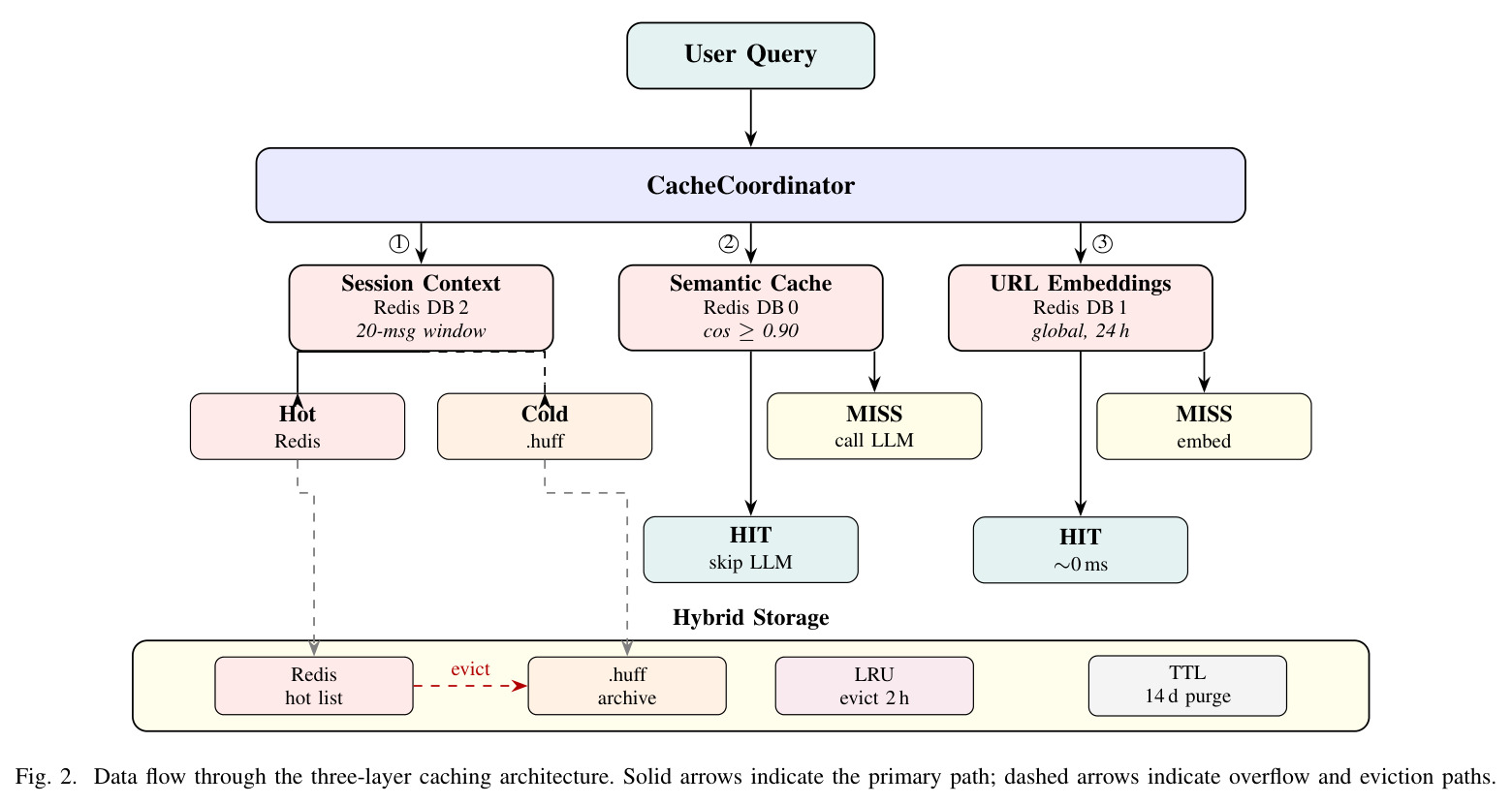 Data flow through the three-layer caching architecture. Solid arrows indicate the primary path; dashed arrows indicate overflow and eviction paths.