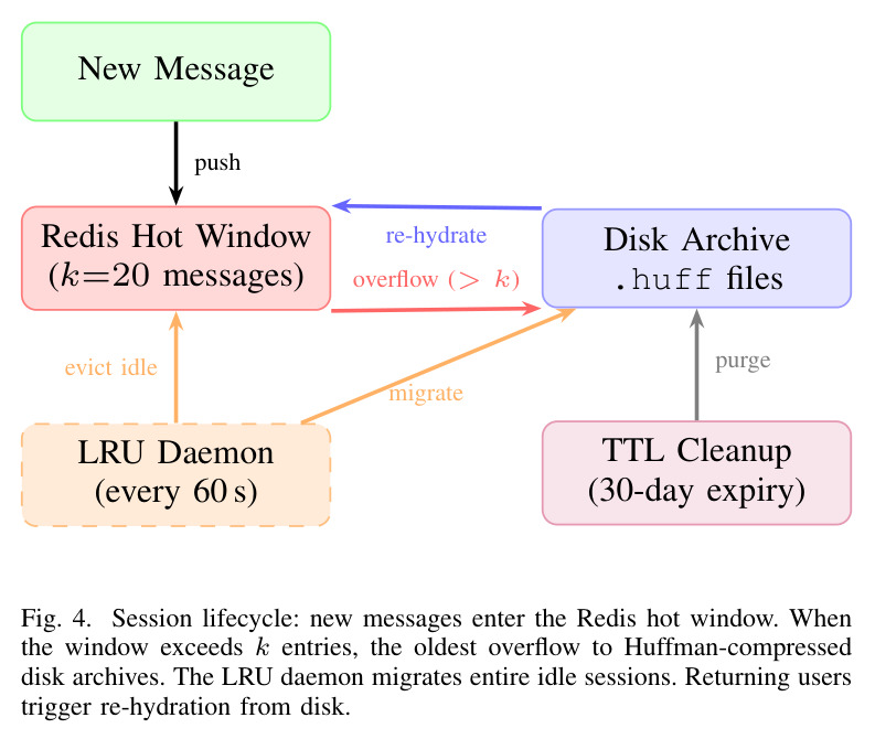 Redis database layout. Three logical databases within a single Redis instance, each with distinct scope, TTL, and data format.