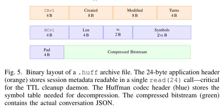 Session lifecycle: new messages enter the Redis hot window. When the window exceeds k entries, the oldest overflow to Huffman-compressed disk archives. The LRU daemon migrates entire idle sessions. Returning users trigger re-hydration from disk.