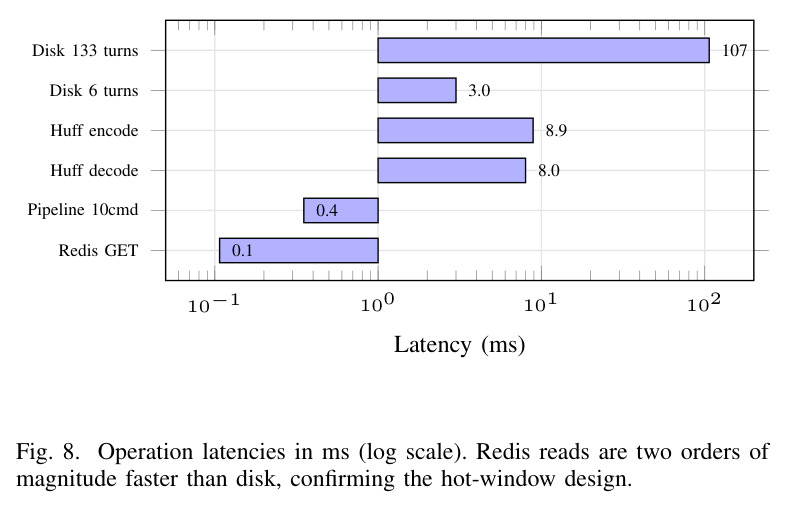 Measurement-period per-query estimates (log scale). OreoLook includes amortized local infrastructure and provider inference; no cached-cost estimate is inferred from the Redis keyspace hit rate.
