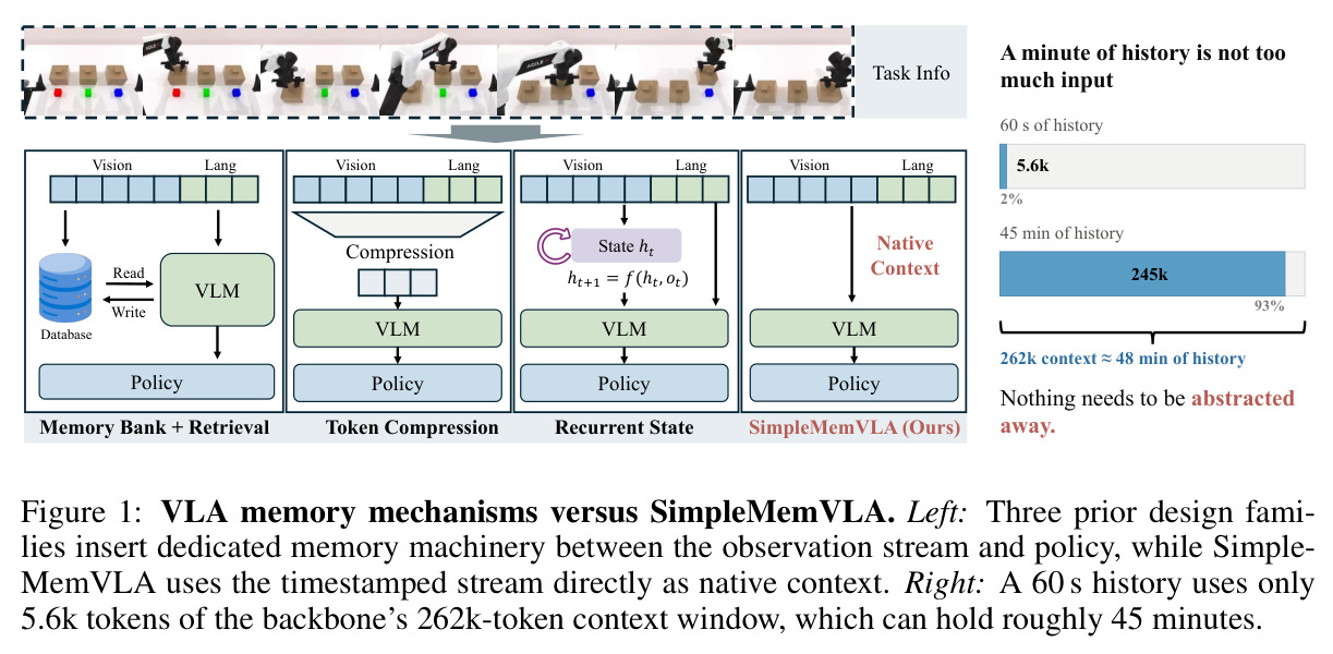 VLA memory mechanisms versus SimpleMemVLA. Left: Three prior design families insert dedicated memory machinery between the observation stream and policy, while SimpleMemVLA uses the timestamped stream directly as native context. Right: A 60 s history uses only 5.6k tokens of the backbone's 262k-token context window, which can hold roughly 45 minutes.