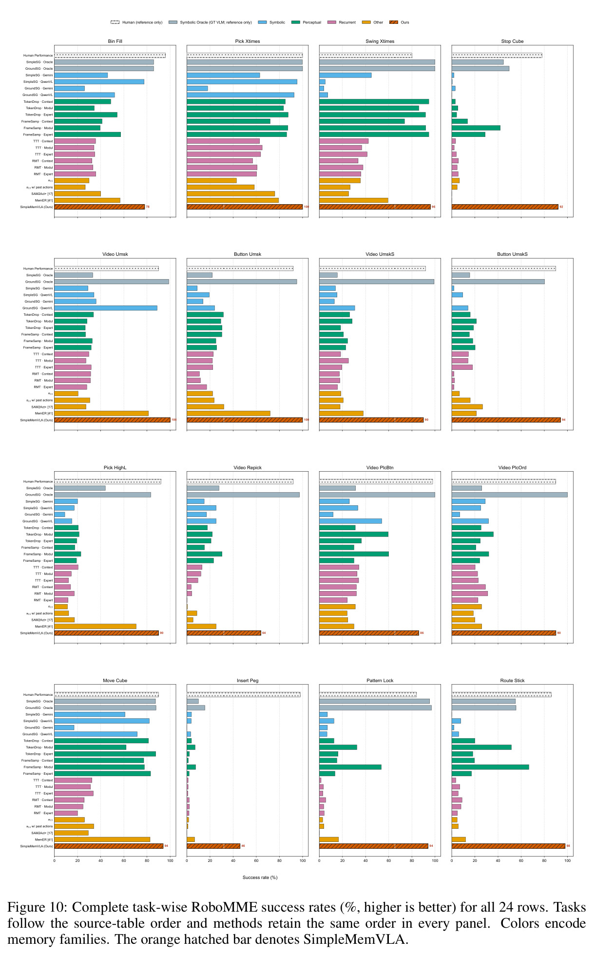 Complete task-wise RoboMME success rates (%, higher is better) for all 24 rows. Tasks follow the source-table order and methods retain the same order in every panel. Colors encode memory families. The orange hatched bar denotes SimpleMemVLA.