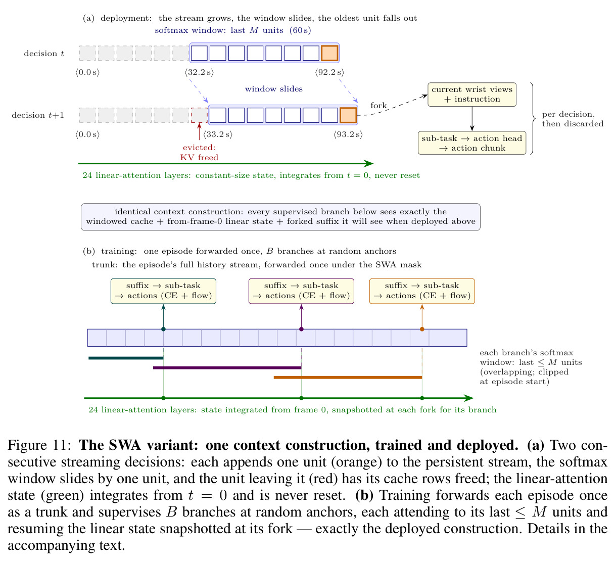 The SWA variant: one context construction, trained and deployed. (a) Two consecutive streaming decisions: each appends one unit (orange) to the persistent stream, the softmax window slides by one unit, and the unit leaving it (red) has its cache rows freed; the linear-attention state (green) integrates from t = 0 and is never reset. (b) Training forwards each episode once as a trunk and supervises B branches at random anchors, each attending to its last ≤M units and resuming the linear state snapshotted at its fork — exactly the deployed construction.