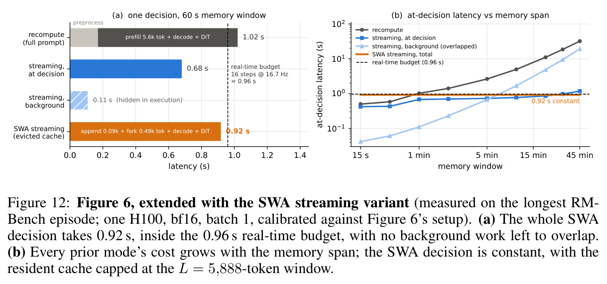 Figure 6, extended with the SWA streaming variant (measured on the longest RMBench episode; one H100, bf16, batch 1, calibrated against Figure 6's setup). (a) The whole SWA decision takes 0.92 s, inside the 0.96 s real-time budget, with no background work left to overlap. (b) Every prior mode's cost grows with the memory span; the SWA decision is constant, with the resident cache capped at the L = 5,888-token window.