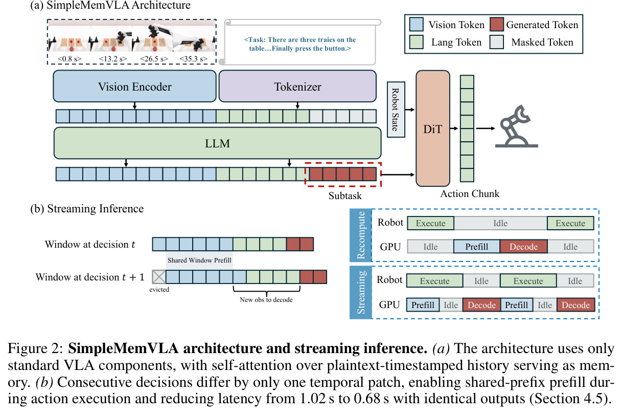 SimpleMemVLA architecture and streaming inference. (a) The architecture uses only standard VLA components, with self-attention over plaintext-timestamped history serving as memory. (b) Consecutive decisions differ by only one temporal patch, enabling shared-prefix prefill during action execution and reducing latency from 1.02 s to 0.68 s with identical outputs (Section 4.5).