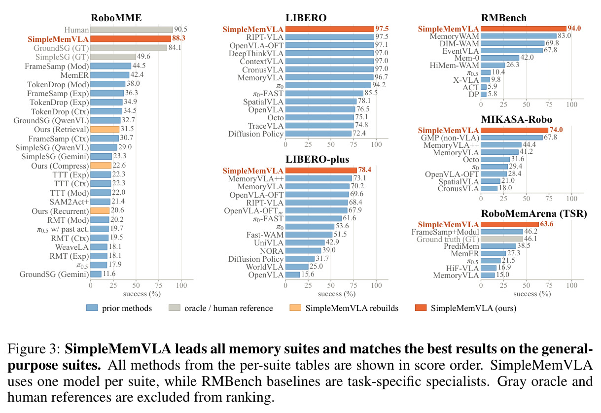 SimpleMemVLA leads all memory suites and matches the best results on the general-purpose suites. All methods from the per-suite tables are shown in score order. SimpleMemVLA uses one model per suite, while RMBench baselines are task-specific specialists. Gray oracle and human references are excluded from ranking.