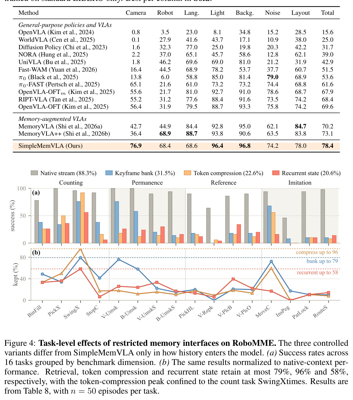 Task-level effects of restricted memory interfaces on RoboMME. The three controlled variants differ from SimpleMemVLA only in how history enters the model. (a) Success rates across 16 tasks grouped by benchmark dimension. (b) The same results normalized to native-context performance. Retrieval, token compression and recurrent state retain at most 79%, 96% and 58%, respectively, with the token-compression peak confined to the count task SwingXtimes.