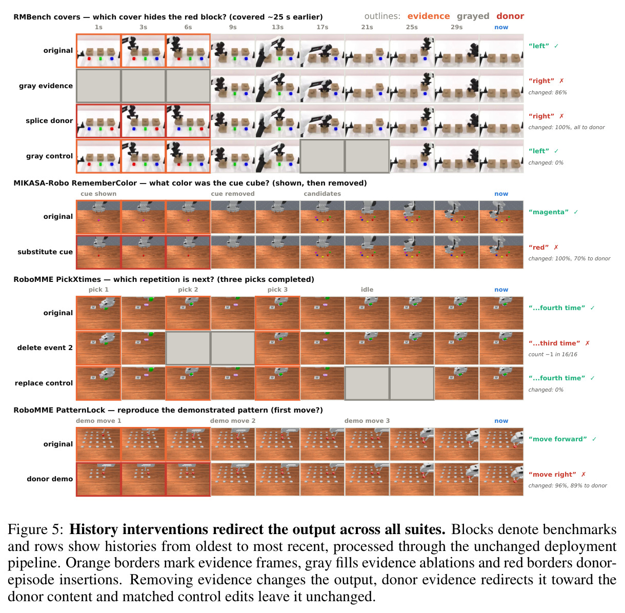 History interventions redirect the output across all suites. Blocks denote benchmarks and rows show histories from oldest to most recent, processed through the unchanged deployment pipeline. Orange borders mark evidence frames, gray fills evidence ablations and red borders donor-episode insertions.