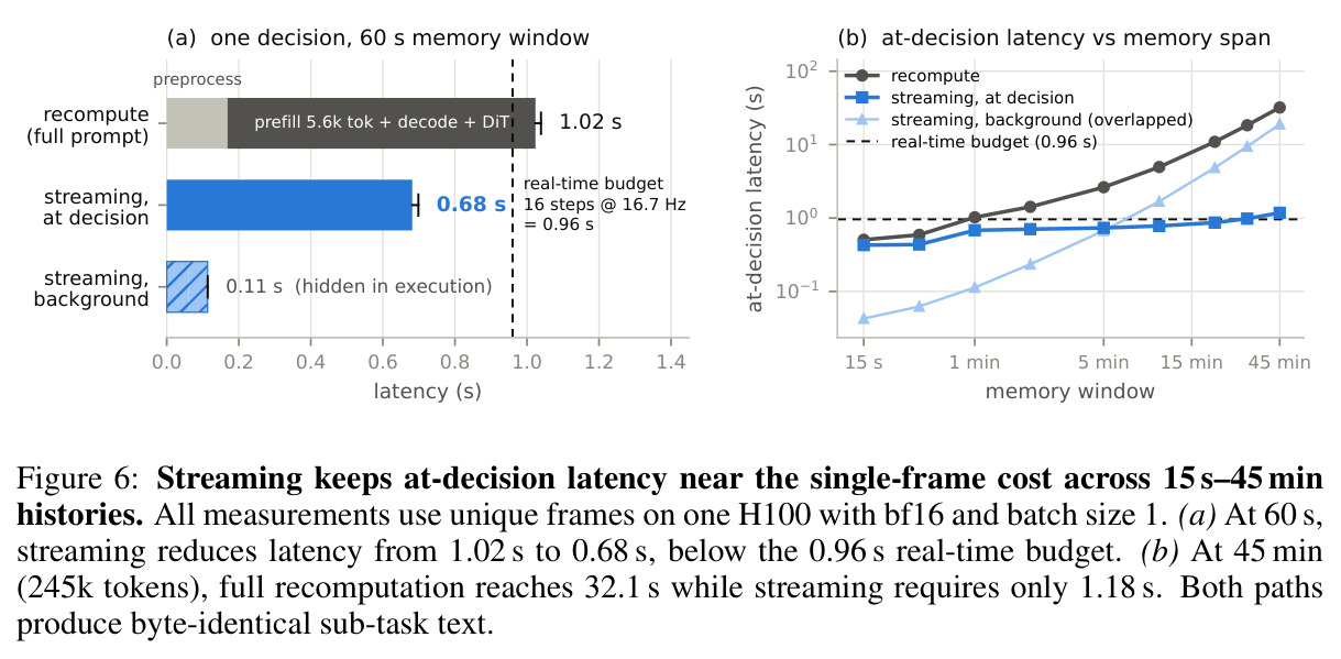 Streaming keeps at-decision latency near the single-frame cost across 15 s–45 min histories. All measurements use unique frames on one H100 with bf16 and batch size 1. (a) At 60 s, streaming reduces latency from 1.02 s to 0.68 s, below the 0.96 s real-time budget. (b) At 45 min (245k tokens), full recomputation reaches 32.1 s while streaming requires only 1.18 s. Both paths produce byte-identical sub-task text.
