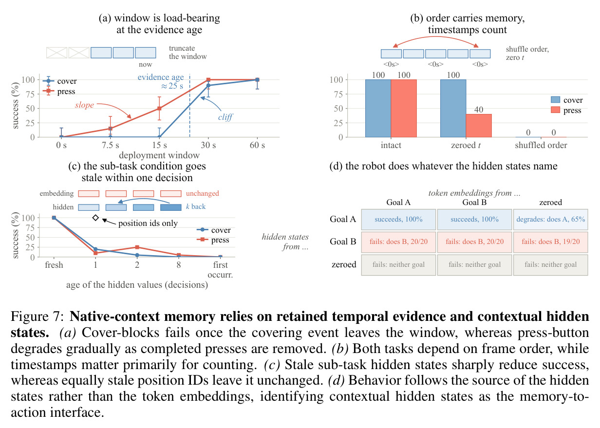 Native-context memory relies on retained temporal evidence and contextual hidden states. (a) Cover-blocks fails once the covering event leaves the window, whereas press-button degrades gradually as completed presses are removed. (b) Both tasks depend on frame order, while timestamps matter primarily for counting. (c) Stale sub-task hidden states sharply reduce success, whereas equally stale position IDs leave it unchanged. (d) Behavior follows the source of the hidden states rather than the token embeddings, identifying contextual hidden states as the memory-to-action interface.