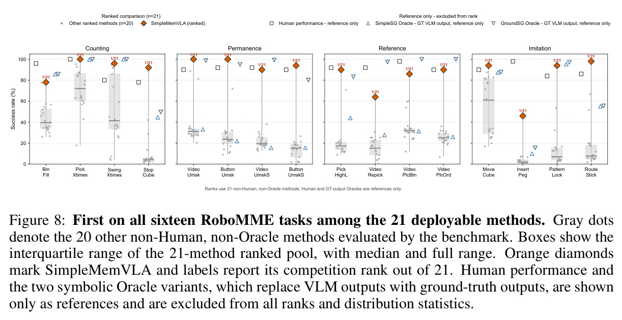 First on all sixteen RoboMME tasks among the 21 deployable methods. Gray dots denote the 20 other non-Human, non-Oracle methods evaluated by the benchmark. Boxes show the interquartile range of the 21-method ranked pool, with median and full range. Orange diamonds mark SimpleMemVLA and labels report its competition rank out of 21.