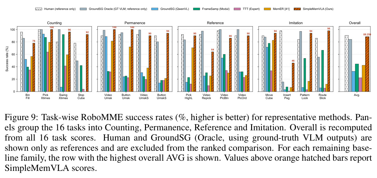 Task-wise RoboMME success rates (%, higher is better) for representative methods. Panels group the 16 tasks into Counting, Permanence, Reference and Imitation. Overall is recomputed from all 16 task scores. Human and GroundSG (Oracle, using ground-truth VLM outputs) are shown only as references and are excluded from the ranked comparison.