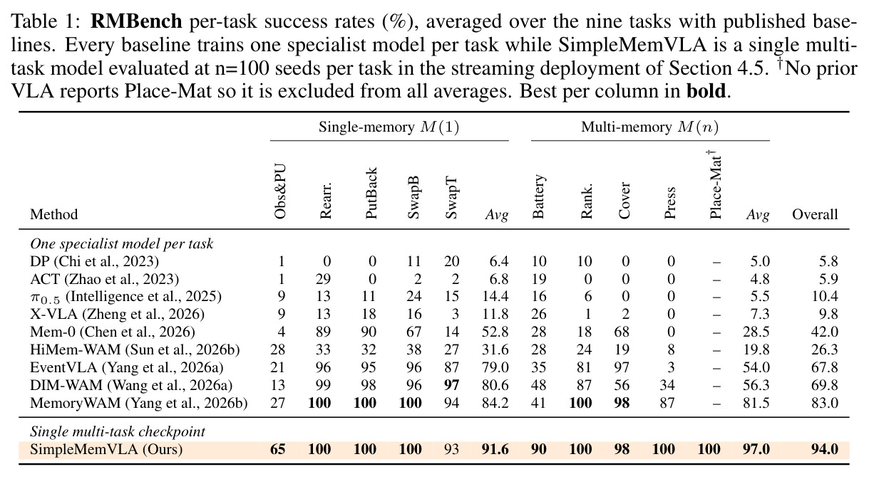 RMBench per-task success rates (%), averaged over the nine tasks with published baselines. Every baseline trains one specialist model per task while SimpleMemVLA is a single multi-task model evaluated at n=100 seeds per task in the streaming deployment. †No prior VLA reports Place-Mat so it is excluded from all averages. Best per column in bold.