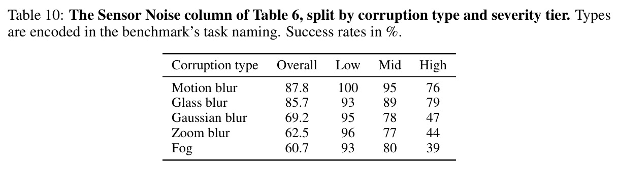 The Sensor Noise column of Table 6, split by corruption type and severity tier.