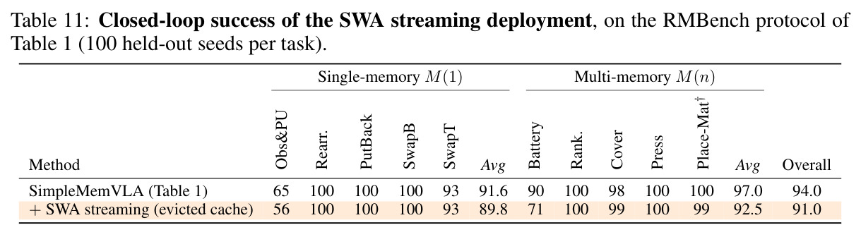 Closed-loop success of the SWA streaming deployment, on the RMBench protocol of Table 1 (100 held-out seeds per task).