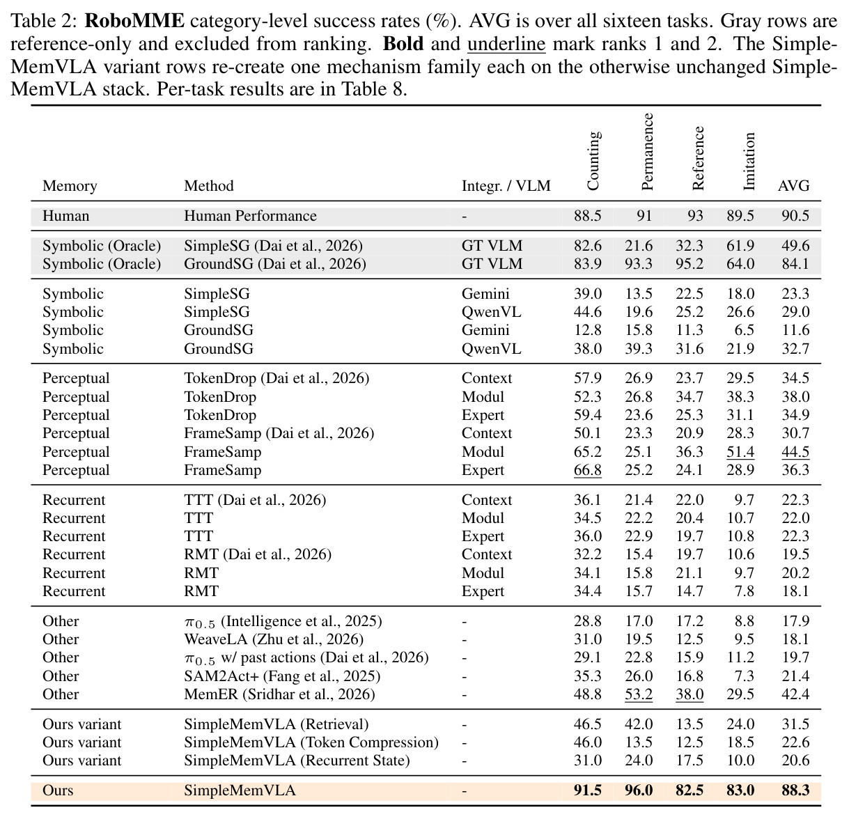 RoboMME category-level success rates (%). AVG is over all sixteen tasks. Gray rows are reference-only and excluded from ranking. Bold and underline mark ranks 1 and 2. The SimpleMemVLA variant rows re-create one mechanism family each on the otherwise unchanged SimpleMemVLA stack.