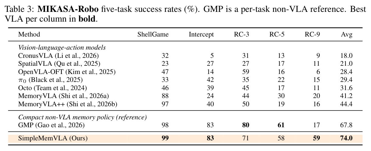 MIKASA-Robo five-task success rates (%). GMP is a per-task non-VLA reference. Best VLA per column in bold.