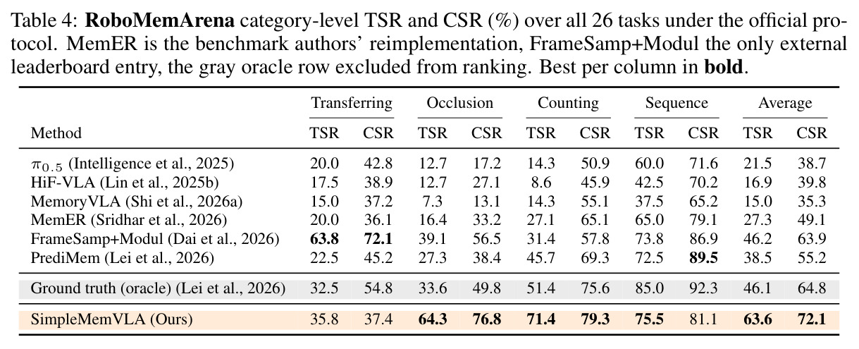 RoboMemArena category-level TSR and CSR (%) over all 26 tasks under the official protocol. MemER is the benchmark authors' reimplementation, FrameSamp+Modul the only external leaderboard entry, the gray oracle row excluded from ranking. Best per column in bold.