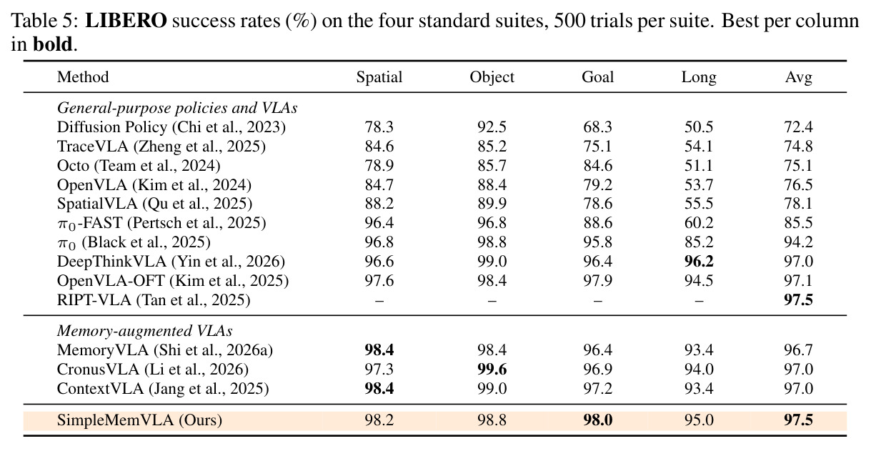 LIBERO success rates (%) on the four standard suites, 500 trials per suite. Best per column in bold.