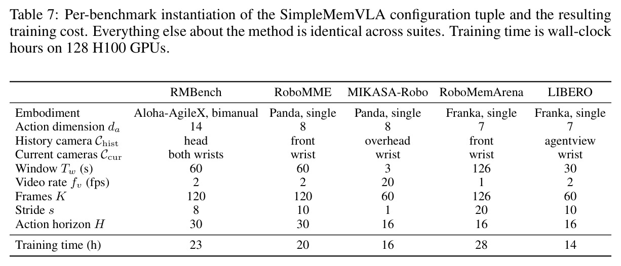 Per-benchmark instantiation of the SimpleMemVLA configuration tuple and the resulting training cost. Everything else about the method is identical across suites. Training time is wall-clock hours on 128 H100 GPUs.