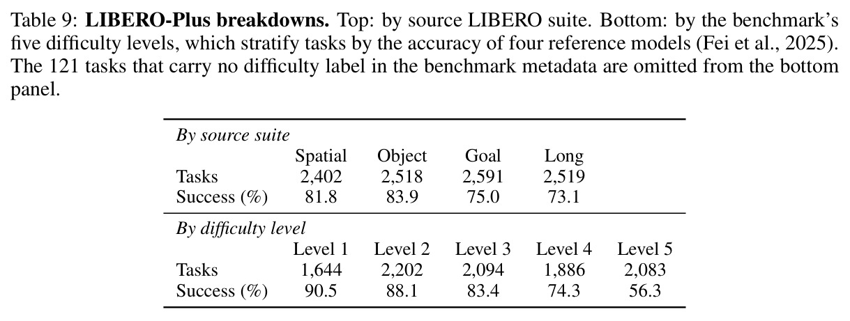 LIBERO-Plus breakdowns. Top: by source LIBERO suite. Bottom: by the benchmark's difficulty levels.