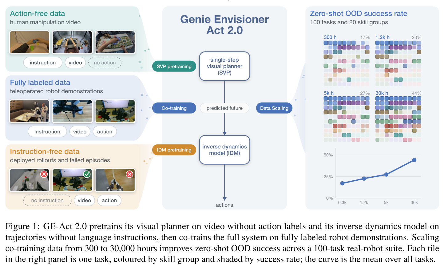 GE-Act 2.0 pretrains its visual planner on video without action labels and its inverse dynamics model on trajectories without language instructions, then co-trains the full system on fully labeled robot demonstrations.